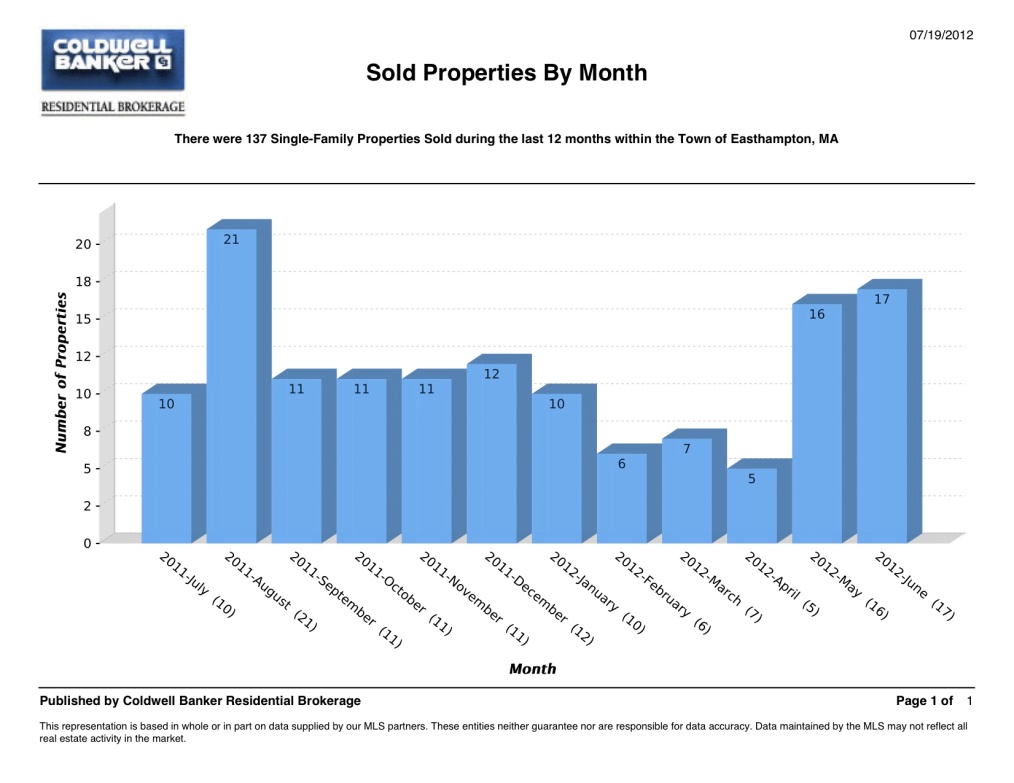 Sold Properties Over the Past 12 Months - Easthampton, MA